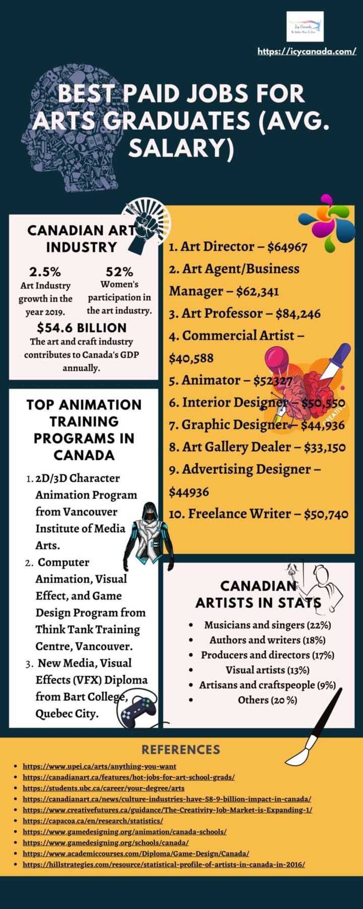 Top 10 Art Schools in Canada 9 Best Paid Jobs For Arts Graduates