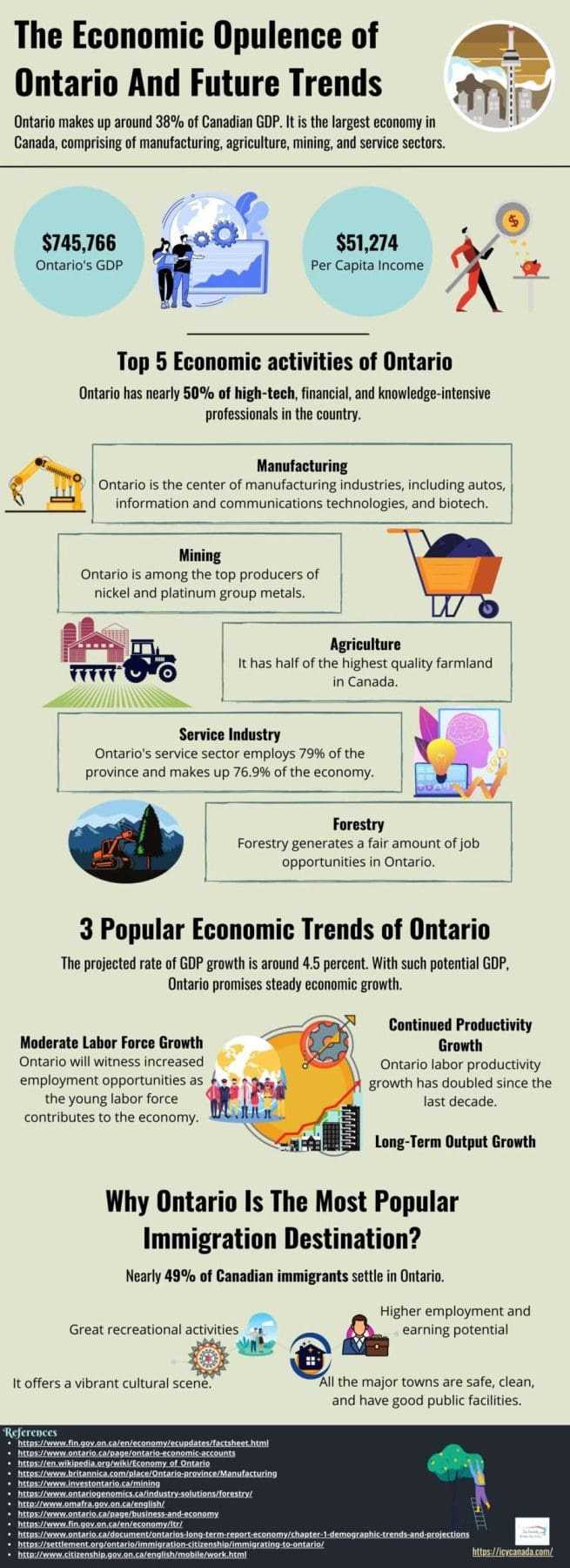 6 Interesting Aspects of Cost of Living in Ontario, Canada 7 The Economic Opulence of Ontario And Future Trends