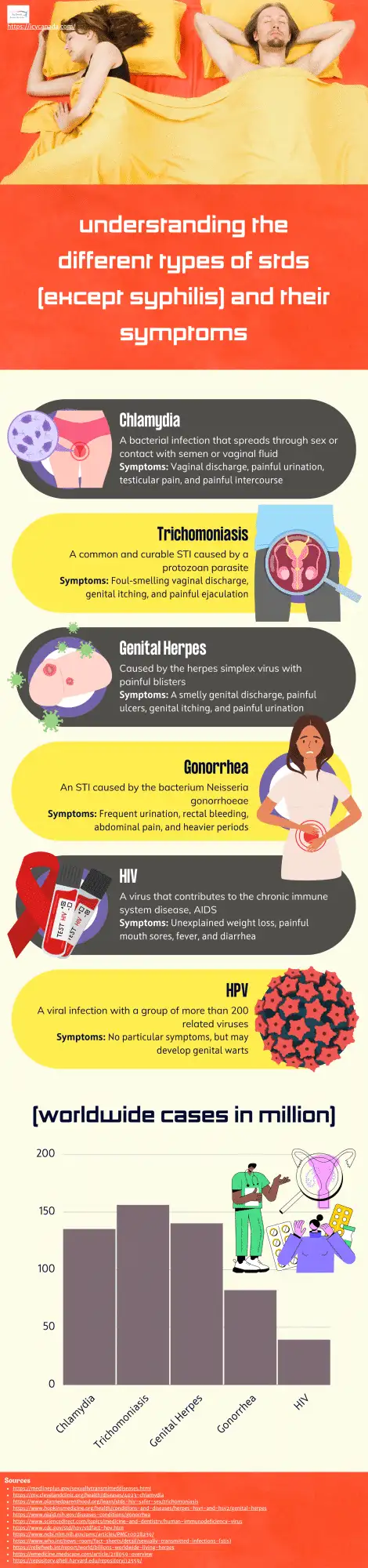 Alarming Syphilis Symptoms To Watch Out For Understanding the Different Types of STDs (Except Syphilis) and Their Symptoms