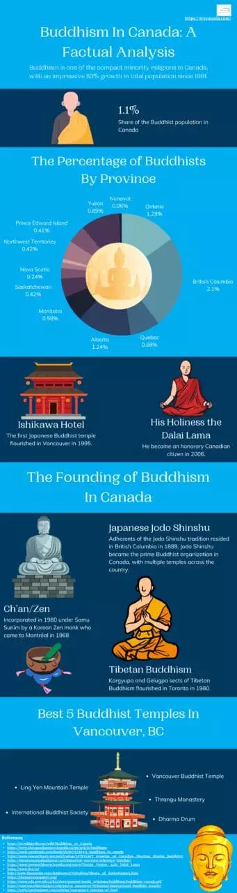 Buddhism In Canada A Factual Analysis