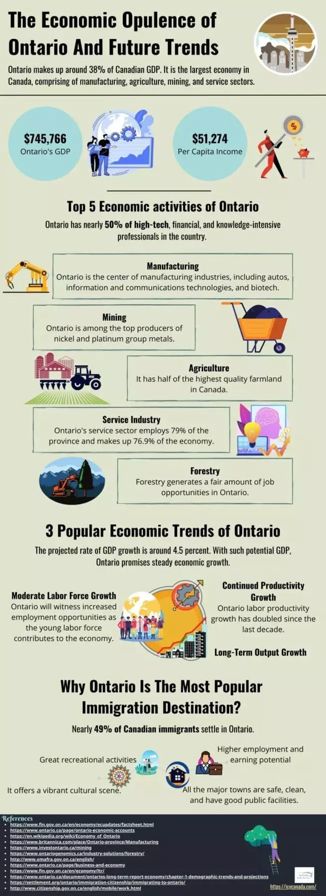 The Economic Opulence of Ontario And Future Trends
