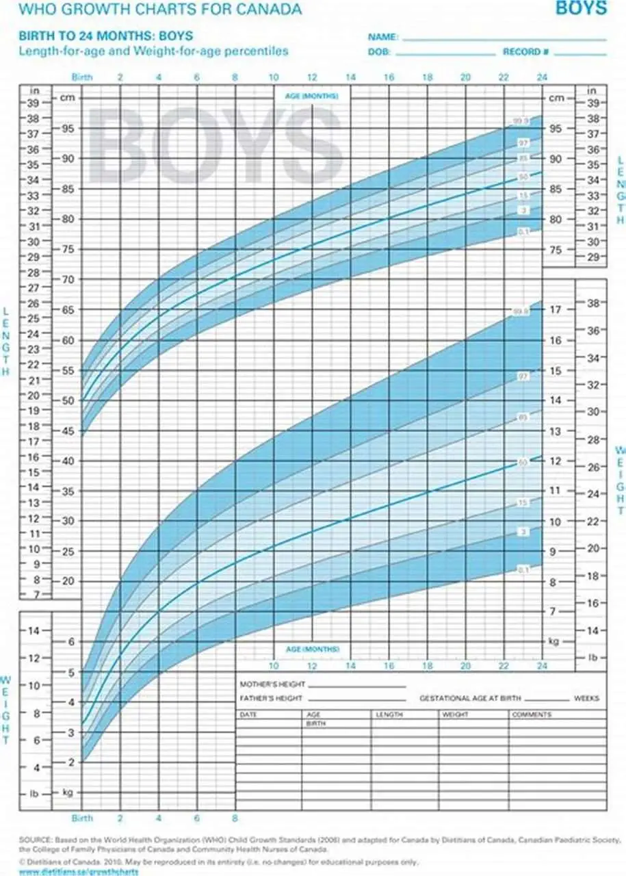 Growth Chart Canada - Learn Statistics of Canada Growth Chart Canada