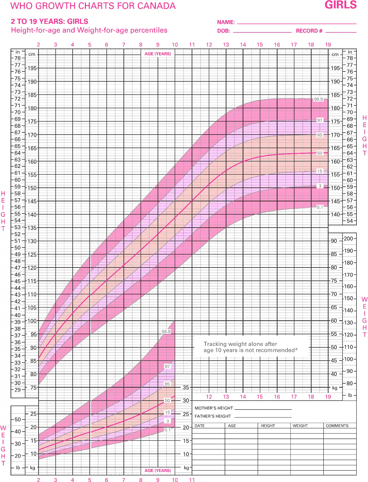 Growth Chart Canada - Learn Statistics of Canada