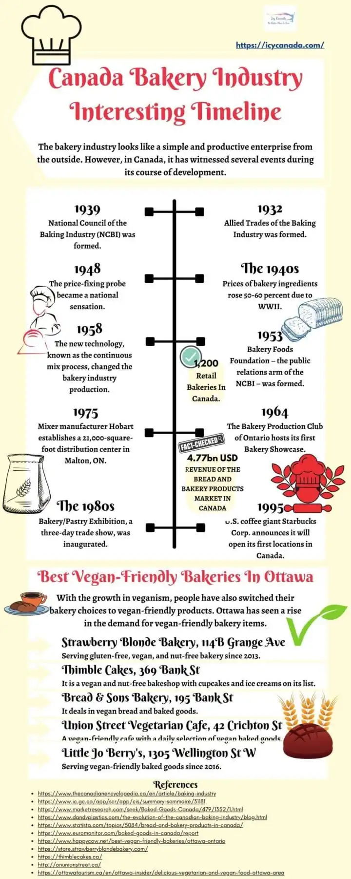 11 Top-Rated Bakeries in Ottawa 13 Cool Facts About Canada Bakery Industry