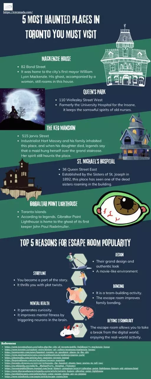 Infographic That Presents 5 Most Haunted Places In Toronto You Must Visit