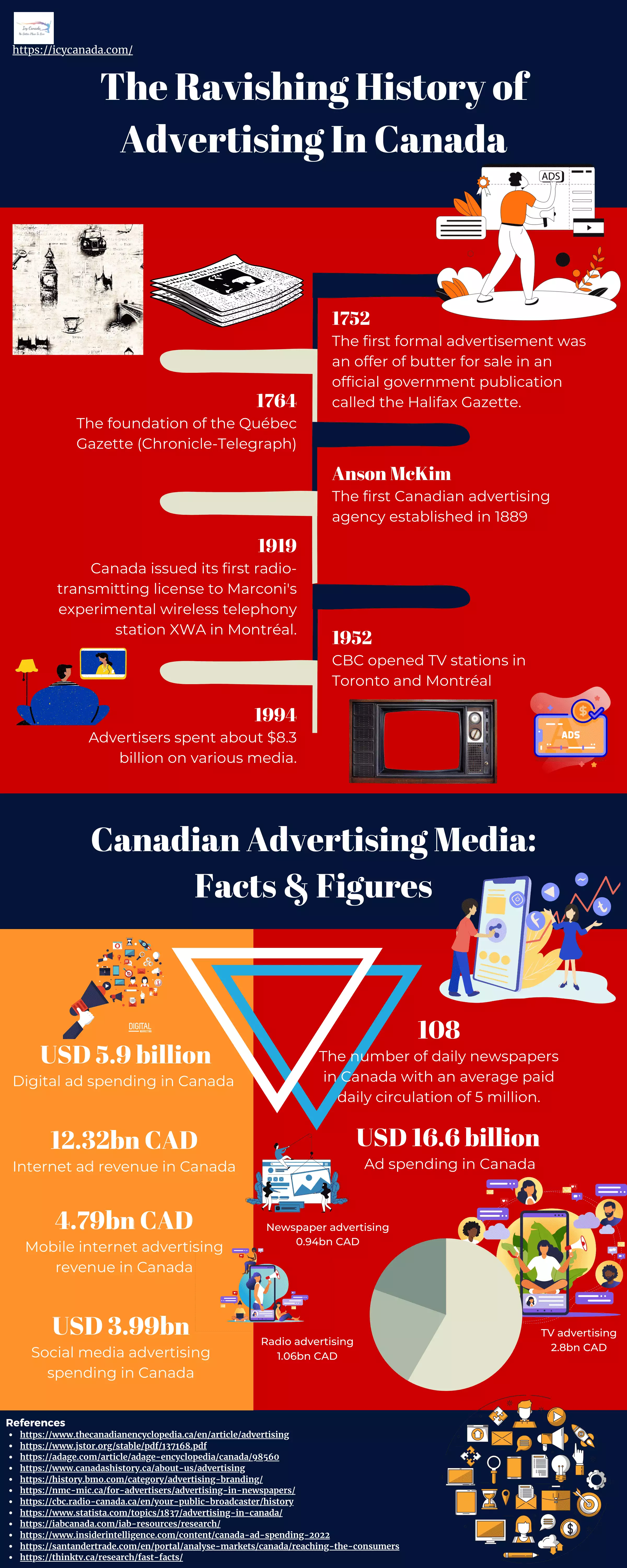 Infographic That Explains The Ravishing History of Advertising In Canada