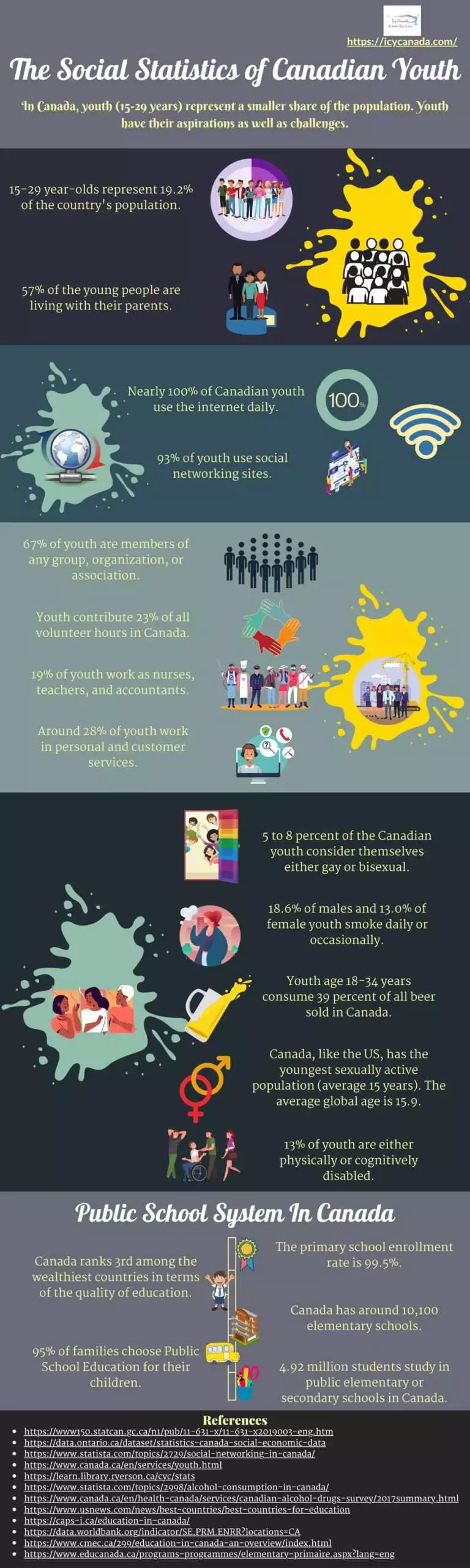 The Social Statistics of Canadian Youth