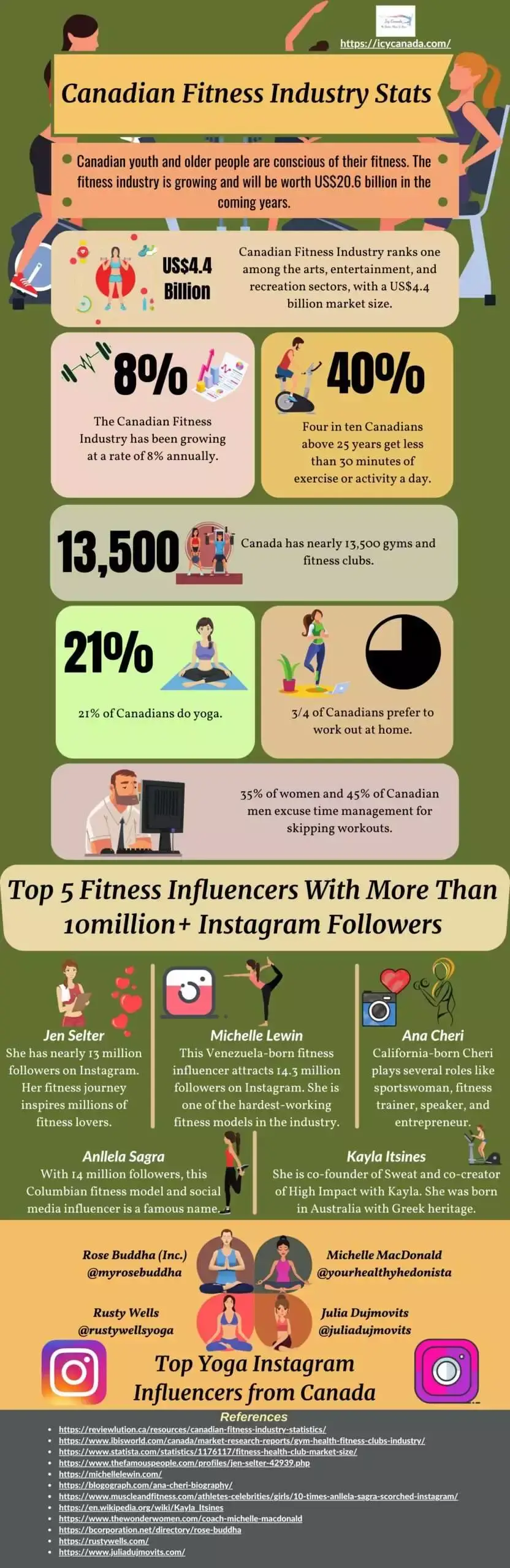 Top 13 Canadian Fitness Influencers For You 20 Canadian Fitness Industry Stats