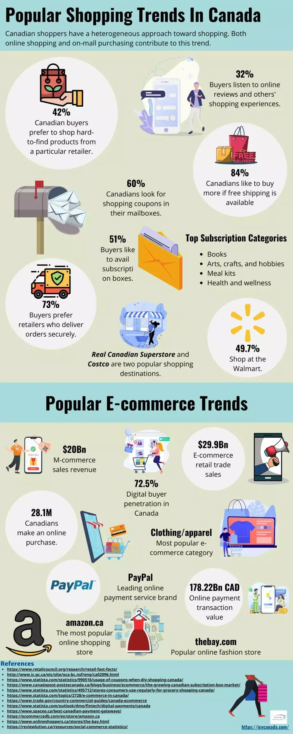 Popular Shopping Trends In Canada