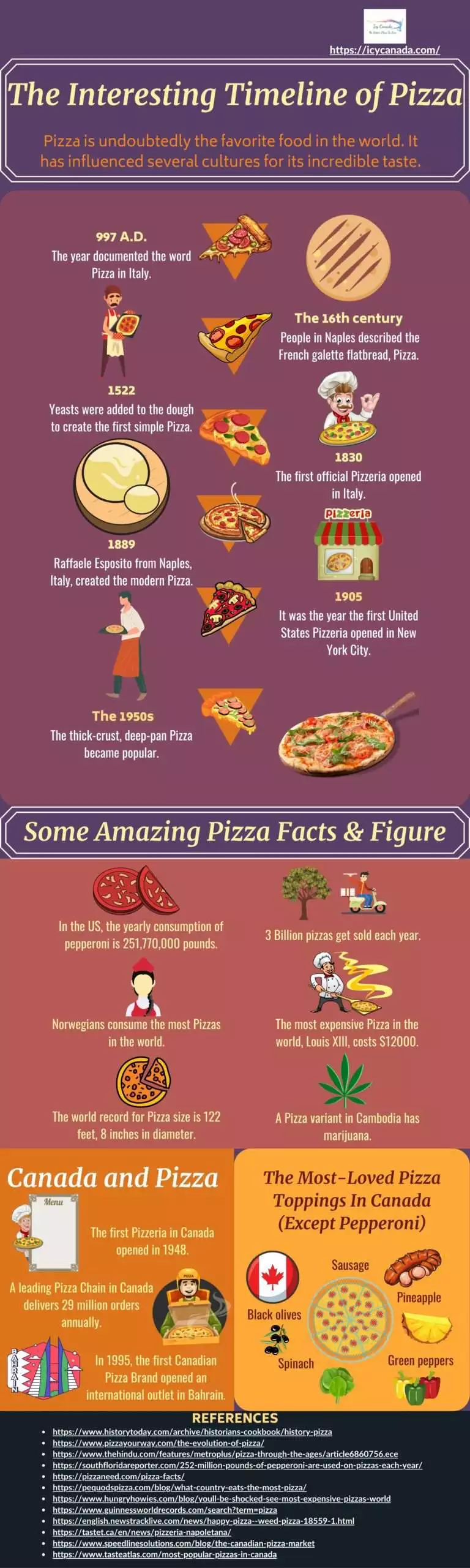The Interesting Timeline of Pizza