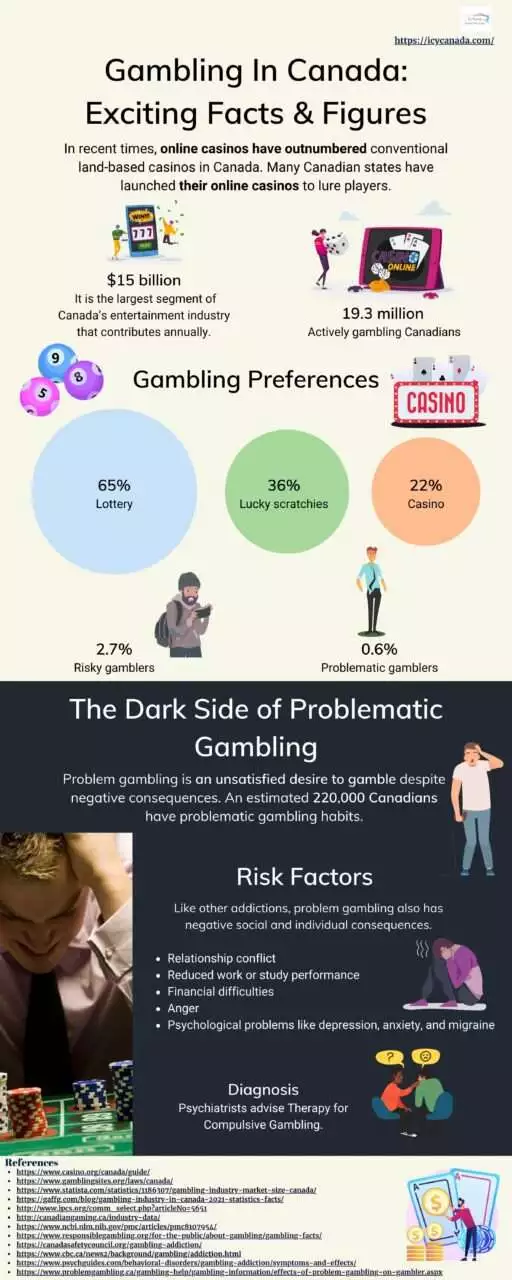 Infographic that present the popular gambling trends in Canda and the problem of problematic gaming